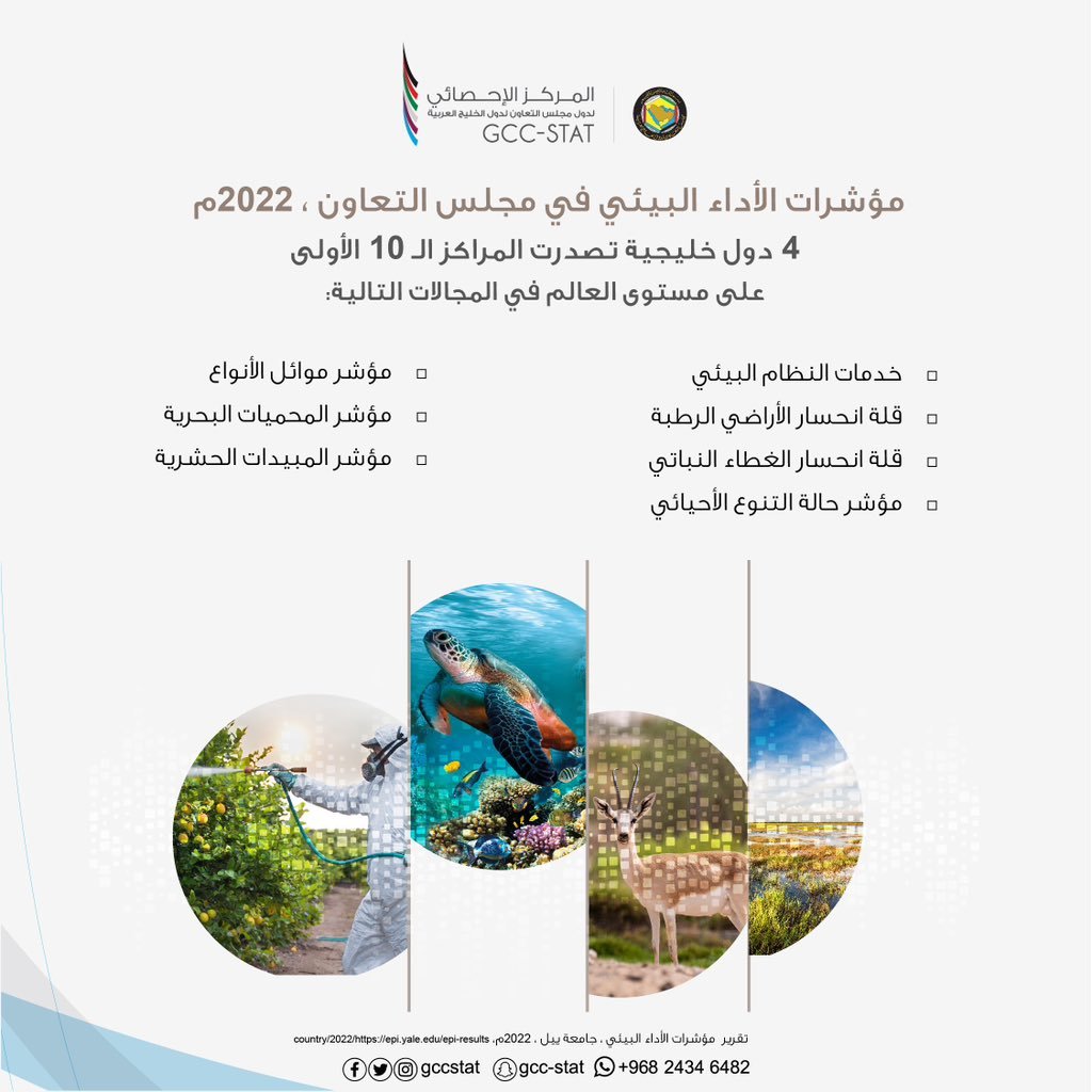 Environmental Performance Indicators in GCC, 2022