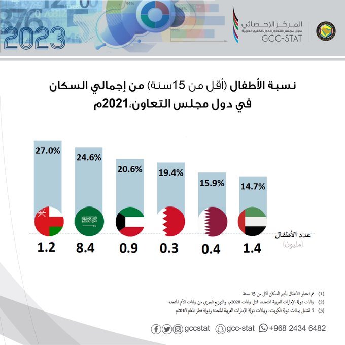 Percentage of children in total population in GCC countries, 2021