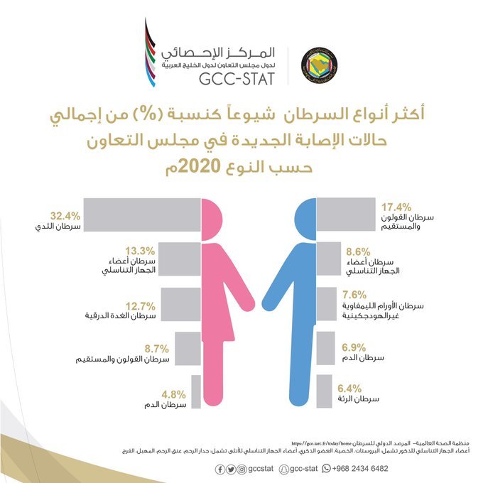 حالات الإصابة الجديدة للسرطان في مجلس التعاون حسب النوع، 2020م