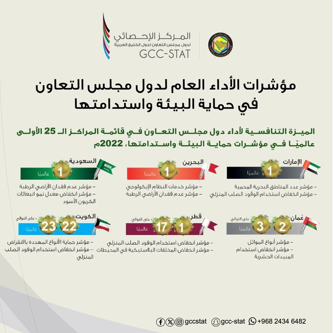 GCC countries\' overall performance indicators in environmental protection and sustainability