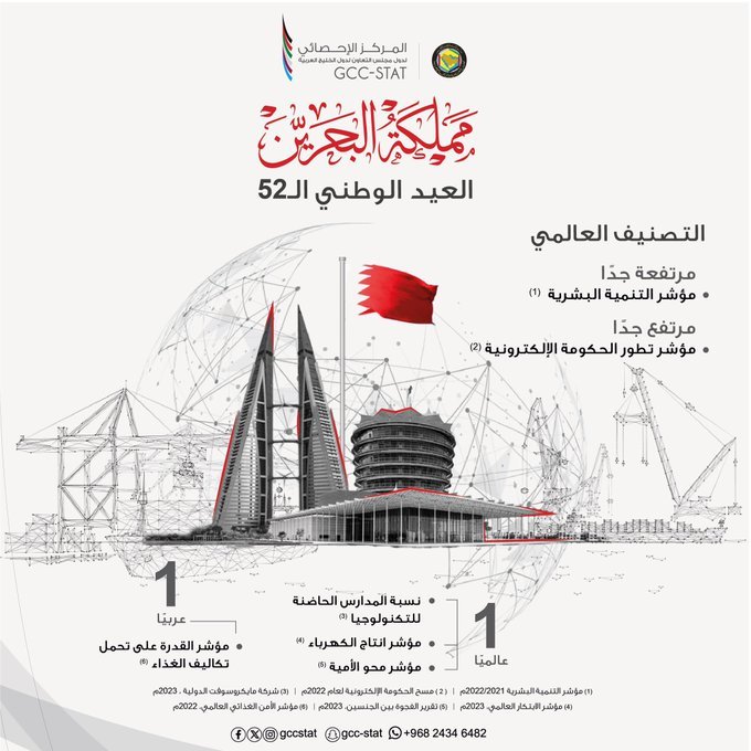 National Day of the Kingdom of Bahrain