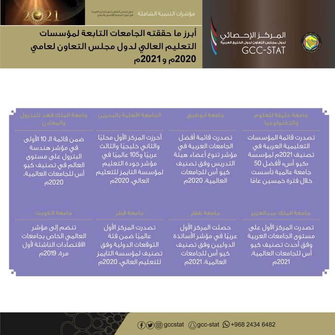 أبرز ما حققته الجامعات التابعة لمؤسسات التعليم العالي لدول المجلس
