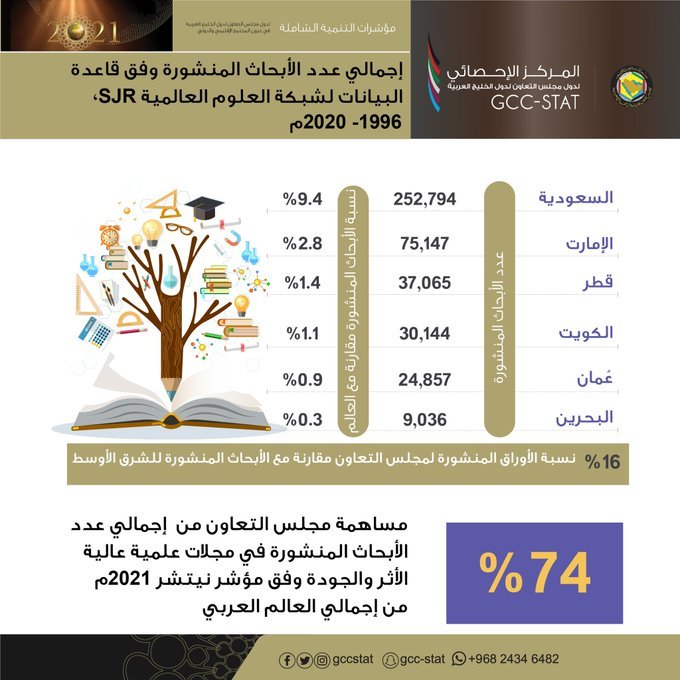 Published research according to the World Wide Web of Science database