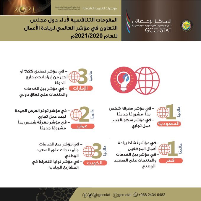 المقومات التنافسية لأداء دول مجلس التعاون في مؤشر العالمي لريادة الأعمال