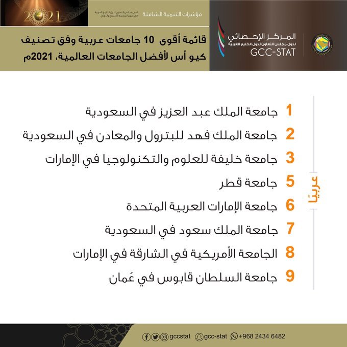 List of the top 10 Arab universities according to the QS ranking