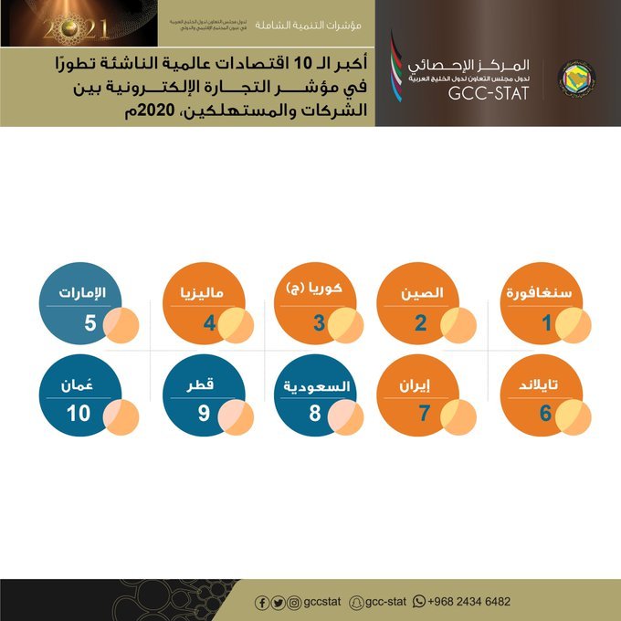 Top 10 Emerging Economies in the World by B2C E-Commerce Index