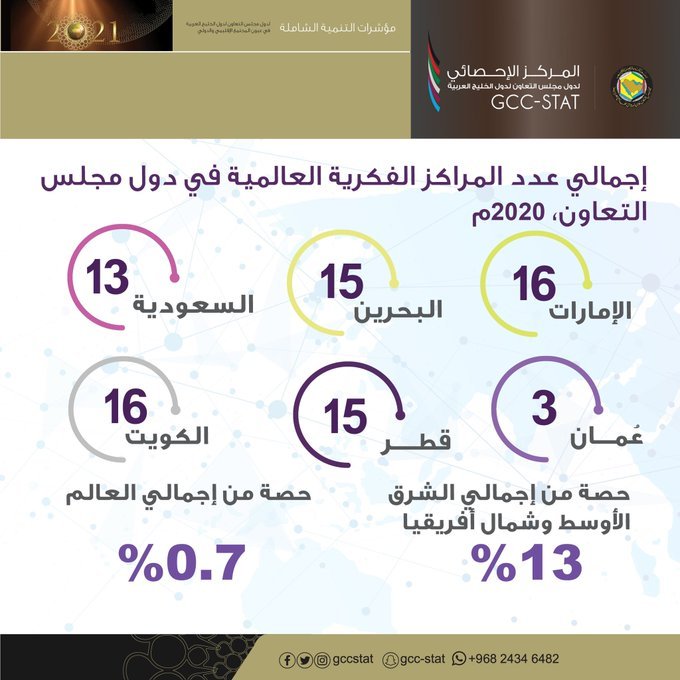 المراكز الفكرية العالمية في دول مجلس التعاون، 2020م