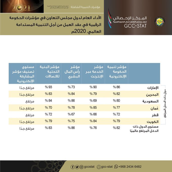 Overall performance of GCC countries in digital government indicators