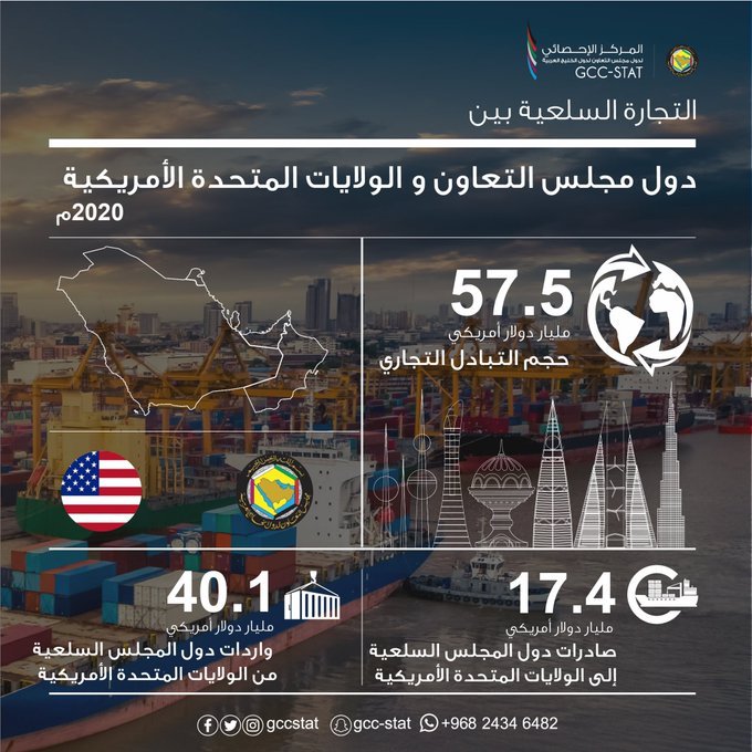 التجارة السلعية بين دول مجلس التعاون والولايات المتحدة الأمريكية، 2020م