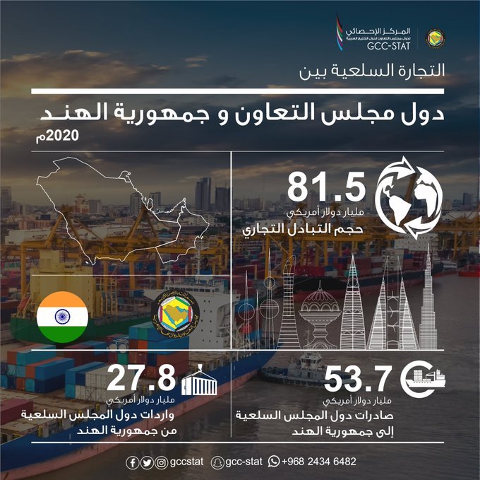 التجارة السلعية بين دول مجلس التعاون وجمهورية الهند، 2020م