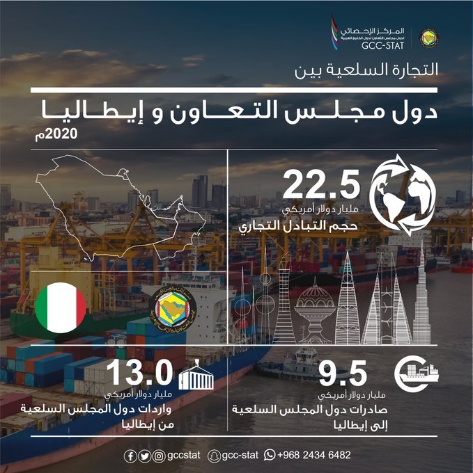 التجارة السلعية بين دول مجلس التعاون وإيطاليا، 2020م