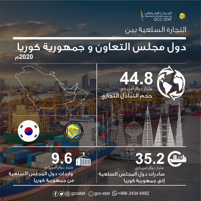 التجارة السلعية بين دول مجلس التعاون وجمهورية كوريا، 2020م
