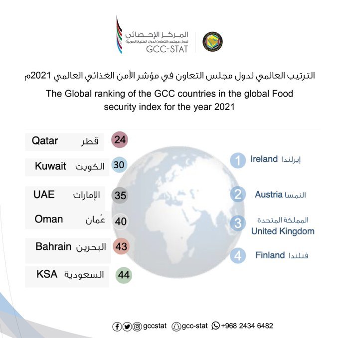 الترتيب العالمي لدول مجلس التعاون في مؤشر الأمن الغذائي العالمي 2021م