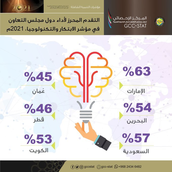 التقدم المحرز لأداء دول مجلس التعاون في مؤشر الابتكار والتكنولوجيا،2021م