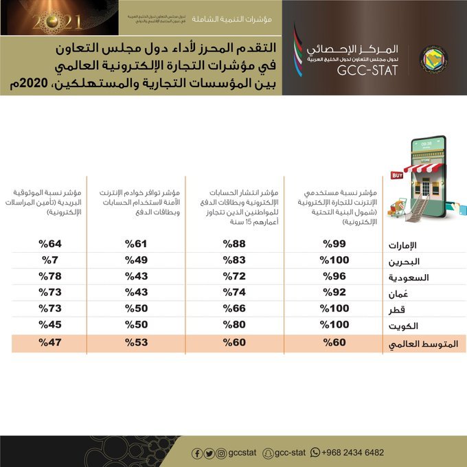 التقدم المحرز لأداء دول مجلس التعاون في مؤشرات التجارة الإلكترونية العالمي