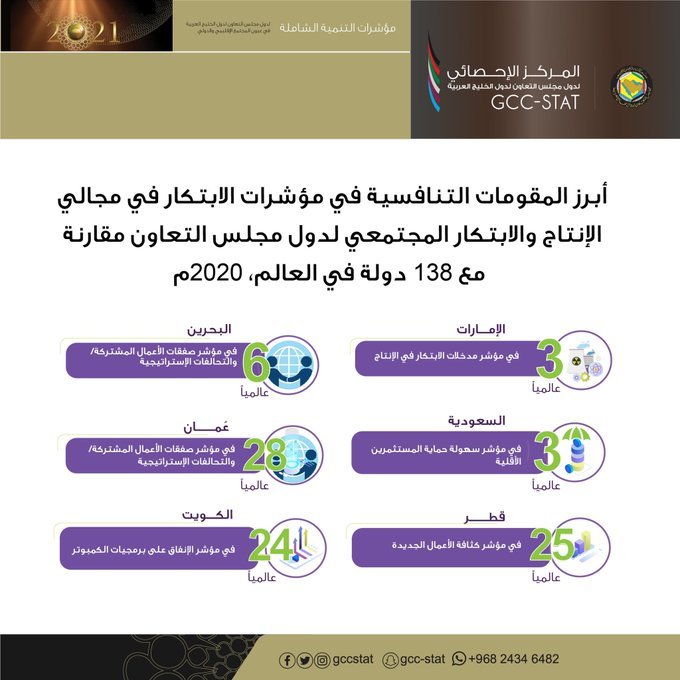 أبرز المقومات التنافسية في مؤشرات الابتكار في مجالي الإنتاج والابتكار المجتمعي لدول مجلس التعاون