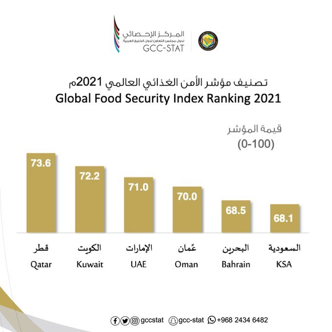 تصنيف مؤشر الأمن الغذائي العالمي لعام 2021م