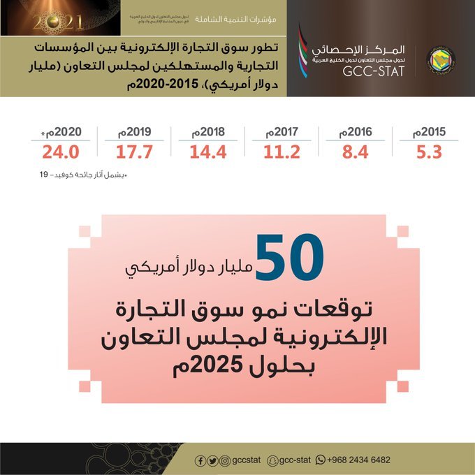 تطور سوق التجارة الإلكترونية بين المؤسسات التجارية والمستهلكين لمجلس التعاون