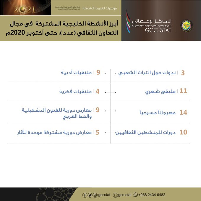 The most prominent joint Gulf activities in the field of cultural cooperation