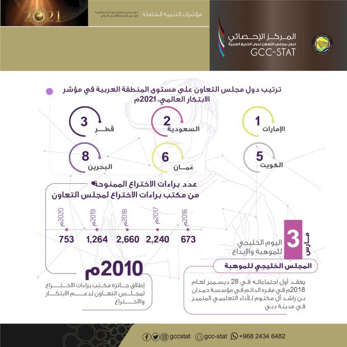 ترتيب دول مجلس التعاون عربيا في مؤشر الابتكار العالمي، 2021م