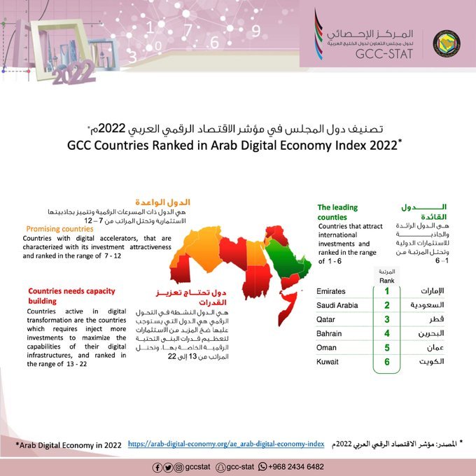 دول مجلس التعاون في مؤشر الاقتصاد الرقمي العربي، 2022م