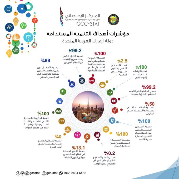 Sustainable Development Goals Indicators