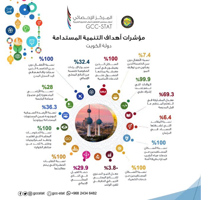 مؤشرات أهداف التنمية المستدامة _ دولة الكويت