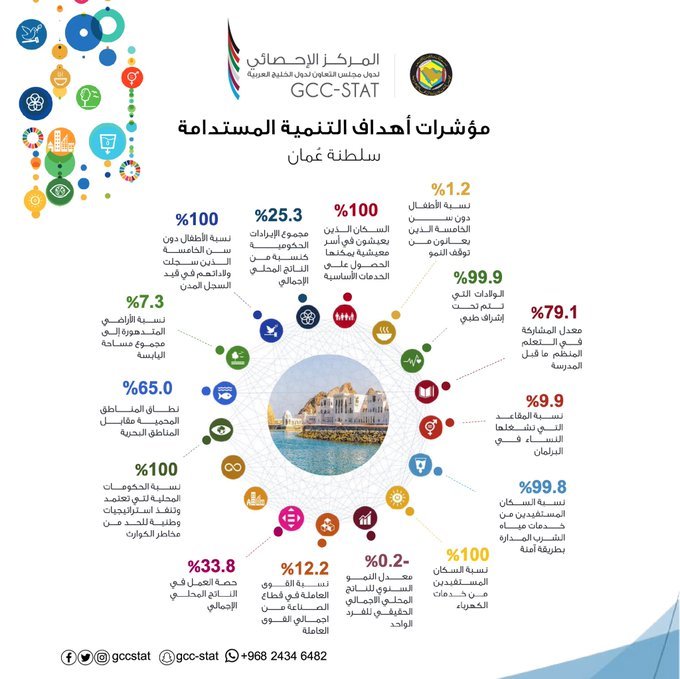 Development Goals Indicators - Sultanate of Oman