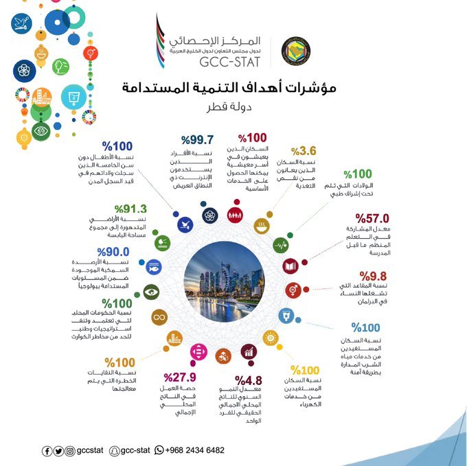 مؤشرات أهداف التنمية المستدامة _ دولة قطر