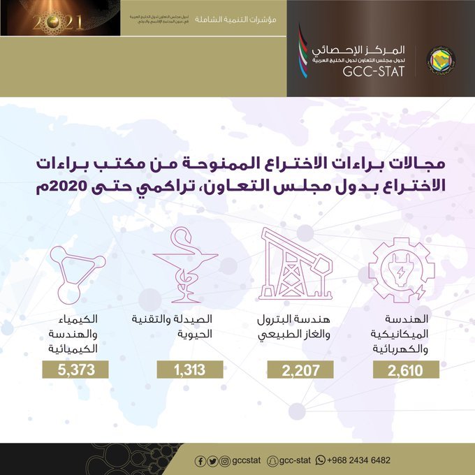 مجالات براءات الاختراع الممنوحة من مكتب الاختراع بدول مجلس التعاون